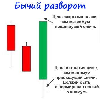 что такое бычий разворот