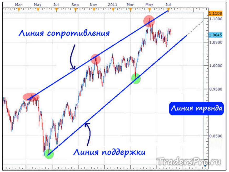 Линии тренда в бинарных опционах