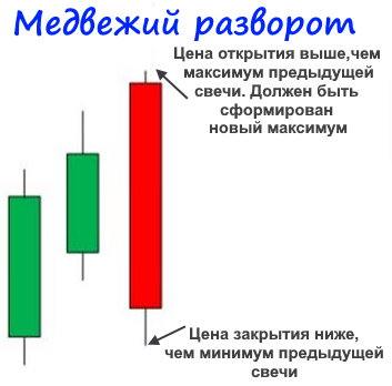 Что такое медвежий разворот