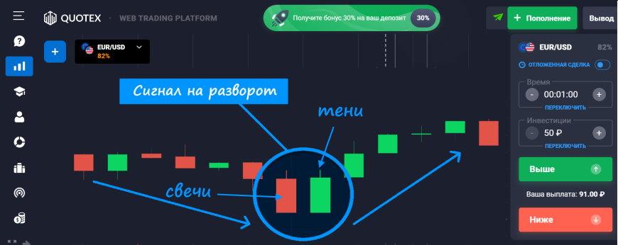 Как определить сигнал на разворот