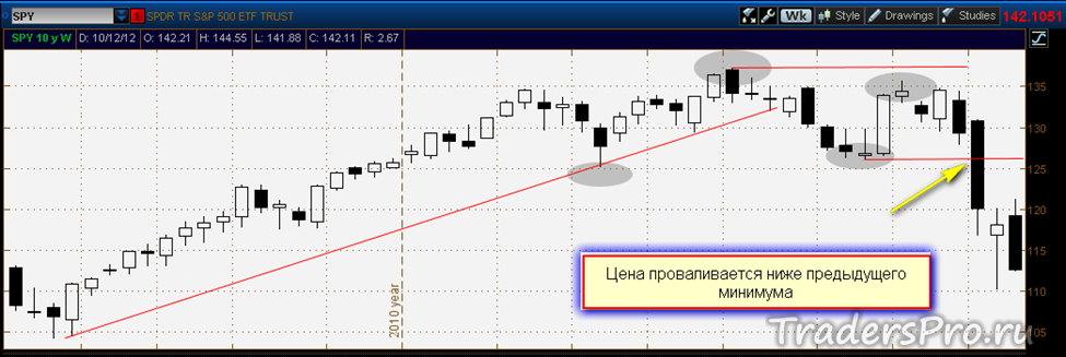 Цена проваливается ниже среднего уровня