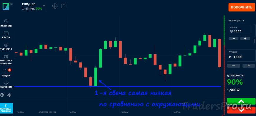 Определение первой свечи