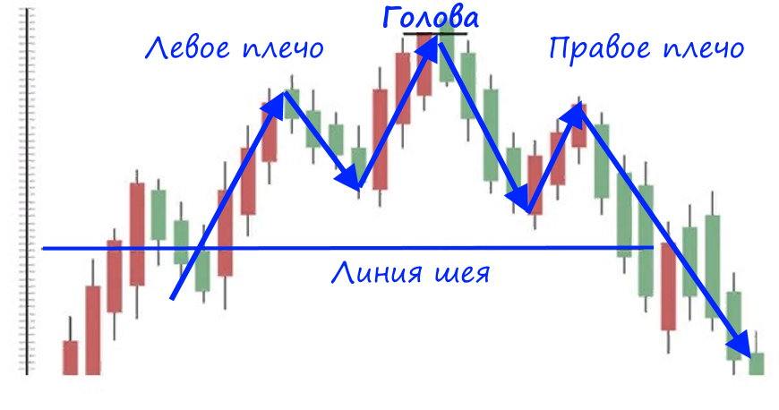 Паттерн голова и плечи