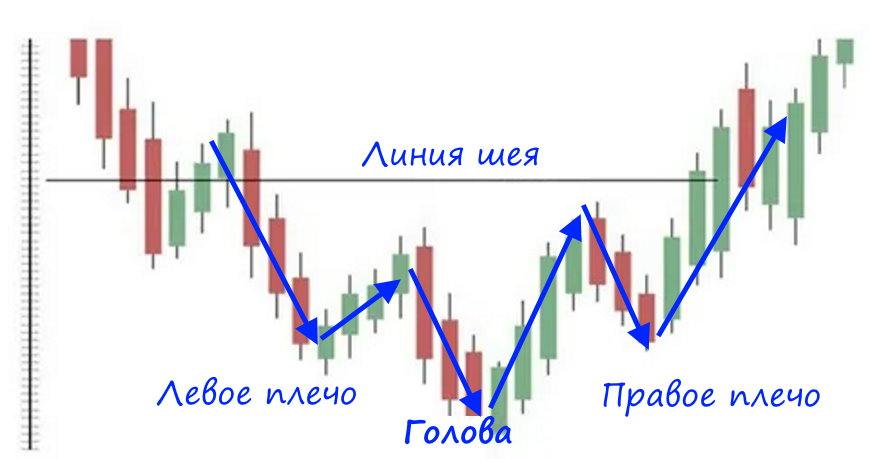 Голова и плечи в нисходящем графике