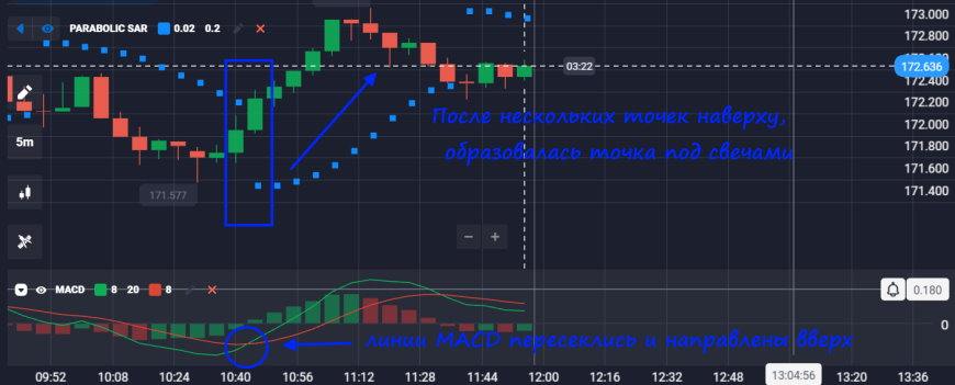 Покупка опциона по стратегии Parabolic SAR+MACD