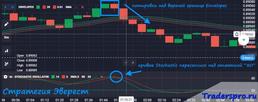 Продажа опциона по стратегии Эверест