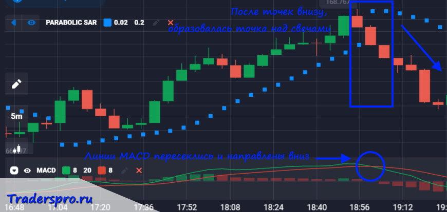 Продажа опциона по стратегии Parabolic SAR+MACD