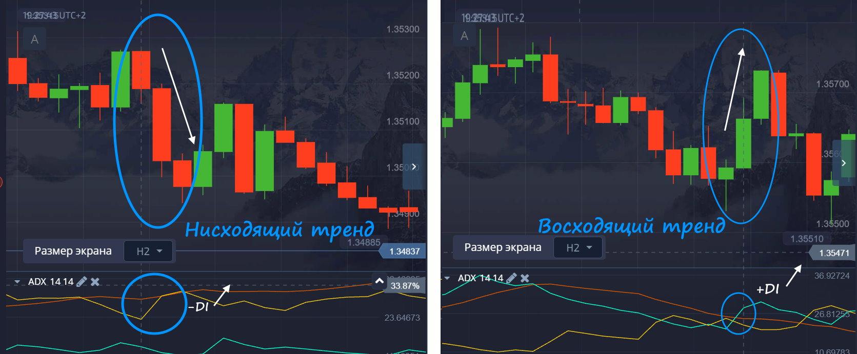 Показатели DI при нисходящем и восходящем тренде