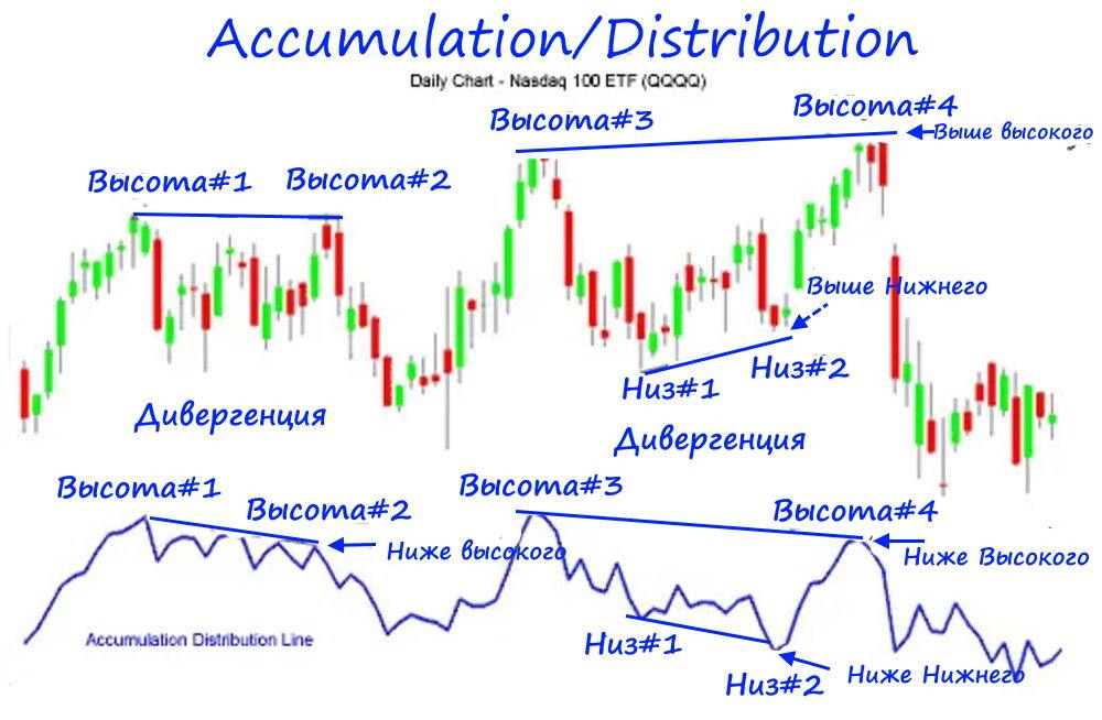 Accumulation/Distribution индикатор как читать