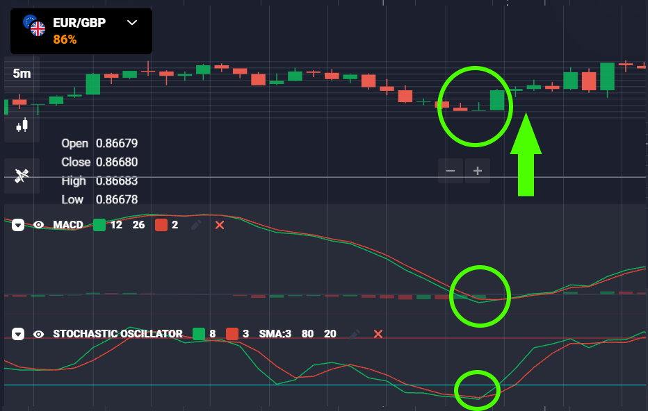 MACD ниже нуля. стохастик начал подъем с 20