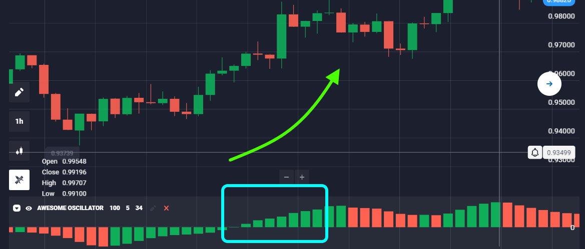 Сигнал к покупке Awesome oscillator