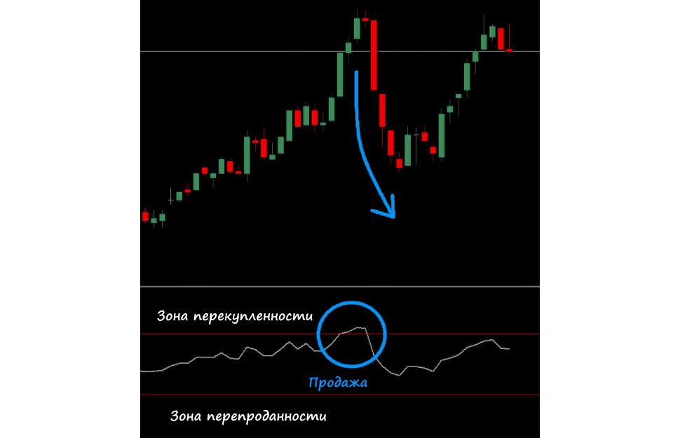 “Короткий” вход (также называемый опцион "ВНИЗ", "Продажа" или Put).