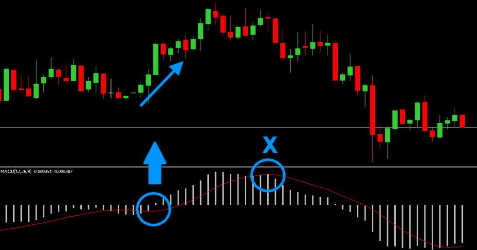 Значения по индикатору MACD