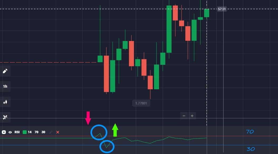 Сигналы по RSI