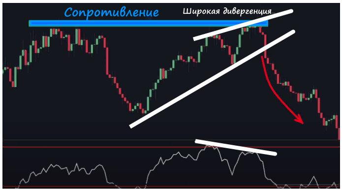 Сопротивление усиливает сигнал дивергенции