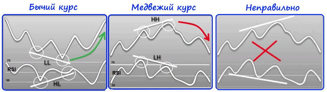 Связь минимумов по бычьему курсу и связь максимумов по медвежьему
