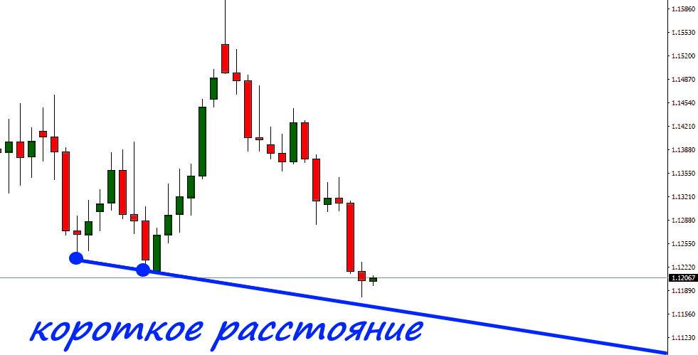 Узкое расстояние между точками мало информативно