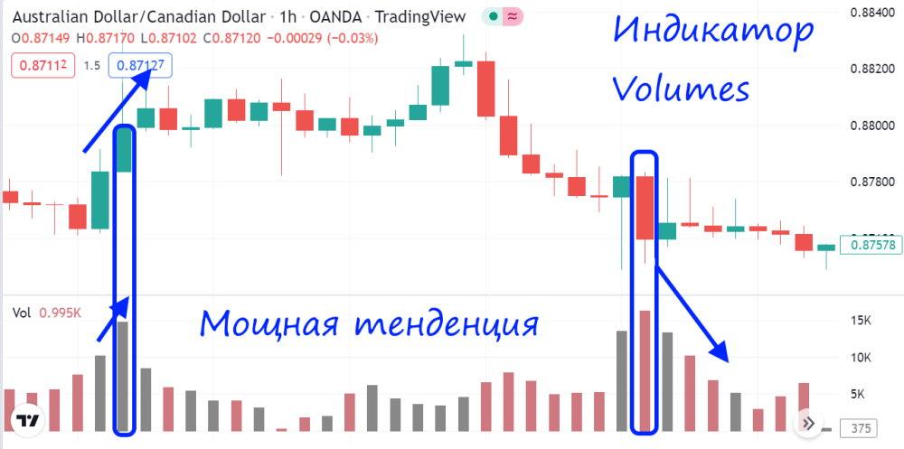 Volumes indicator как торговать