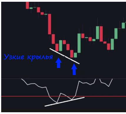 Пример узкой дивергенции