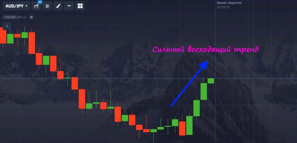 Сильный восходящий тренд, состоящий из нескольких бычьих свечей