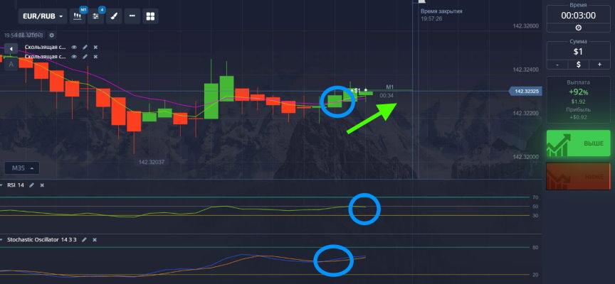 Покупка опциона вверх по стратегии EMA+RSI+STochastic