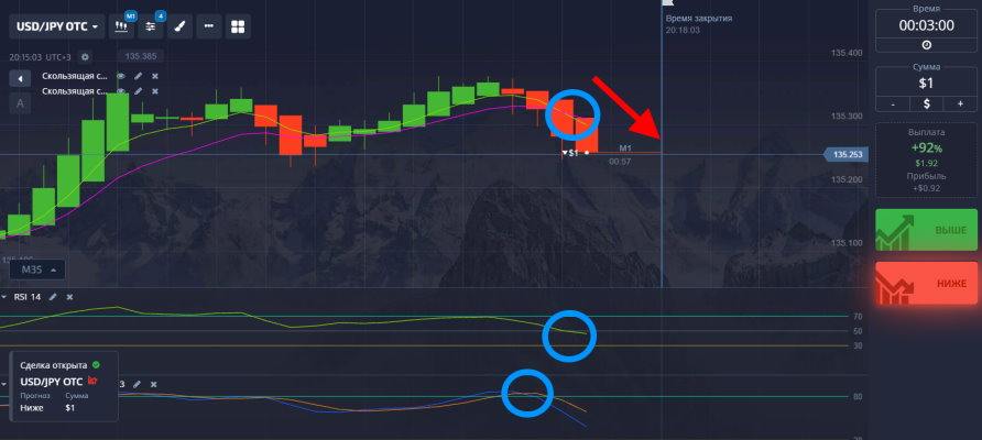 Покупка опциона Ниже по стратегии EMA+RSI+Stochastic