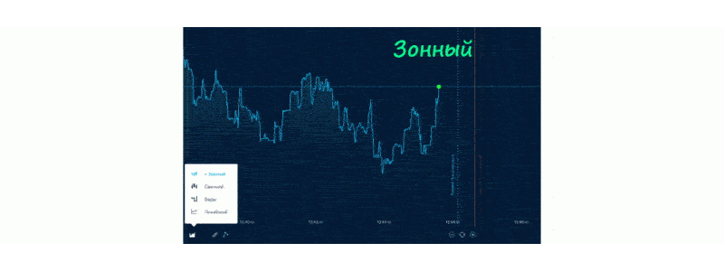 Виды графиков на платформе Бинариум