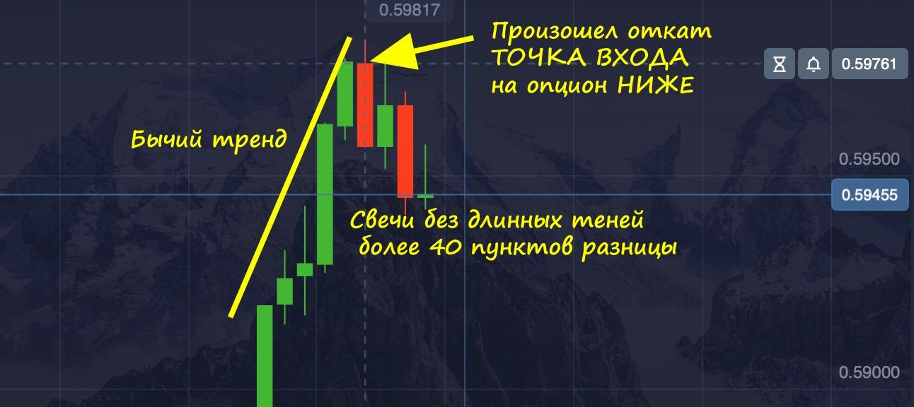Условия для покупки опциона PUT