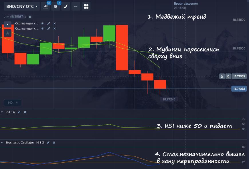 Торговля на НИЖЕ при 3 индикаторах