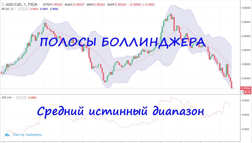 Индикаторы Полосы Боллинджера и ATR