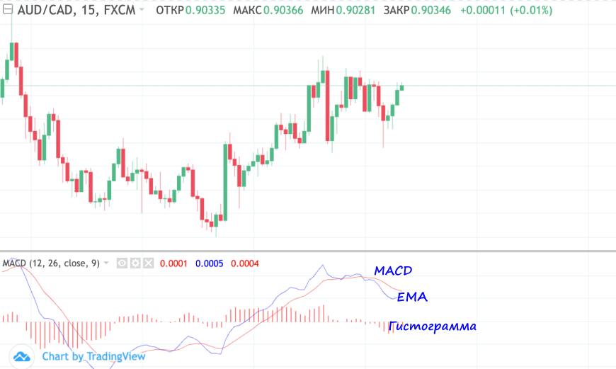 Осцилятор MACD на платформе Intrade Bar
