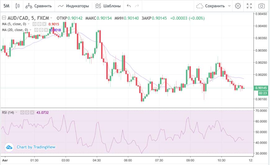 MA+RSI Интрейд Бар