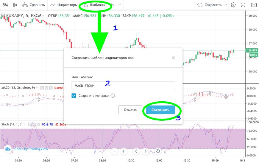 Как сохранить шаблон настроек индикаторов на графике