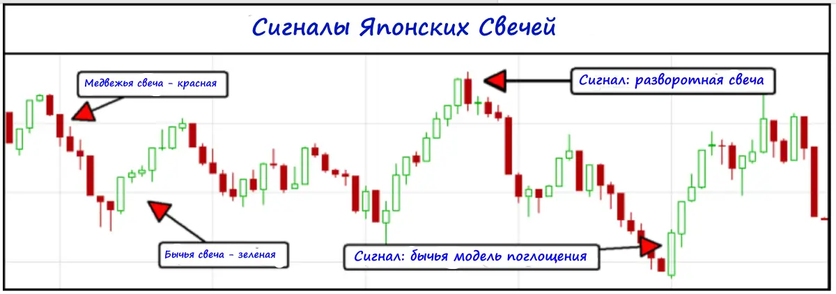 Стратегия сигналов японских свечей