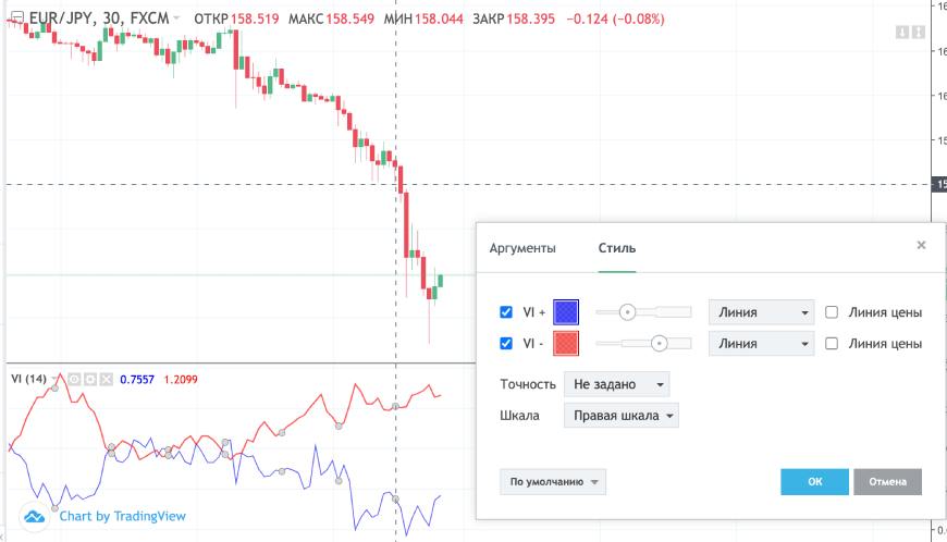 Индикатор Vortex на графике Intrade Bar